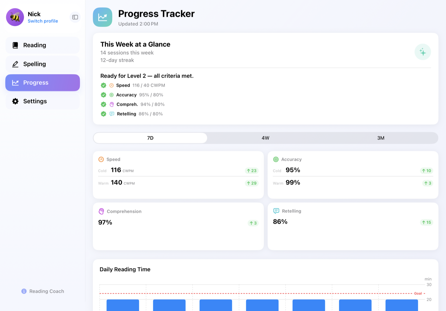 Progress Tracker: reading speed, accuracy, comprehension, retelling, a 12-day streak, and 'Ready for Level 2 — all criteria met'